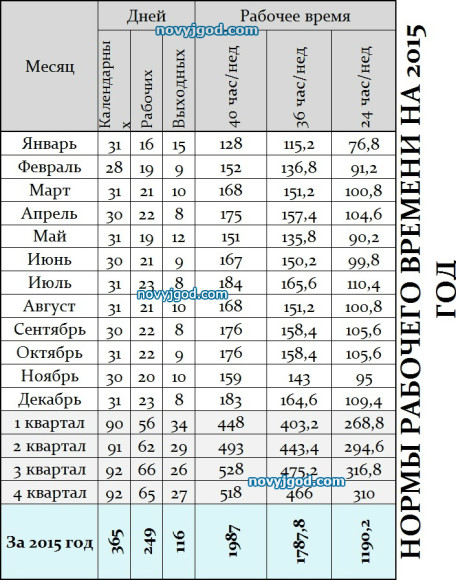 Нормы рабочего времени на 2015 год