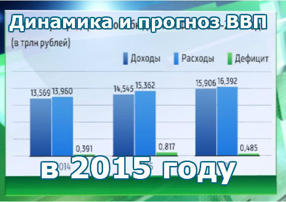Динамика и прогноз ВВП в 2015 году. Россия.