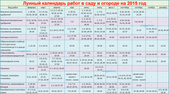 Лунный календарь работ в саду и огороде на 2015 год